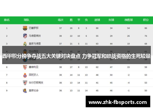 西甲积分榜争夺战五大关键对决盘点 力争冠军和欧战资格的生死较量